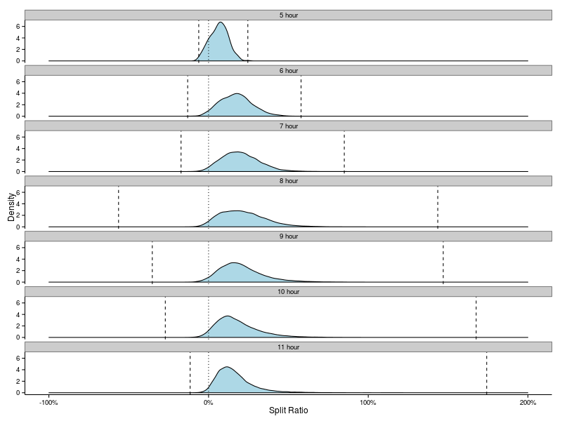 Density plot of split ratio broken down by finish time in bins of 1 hour.