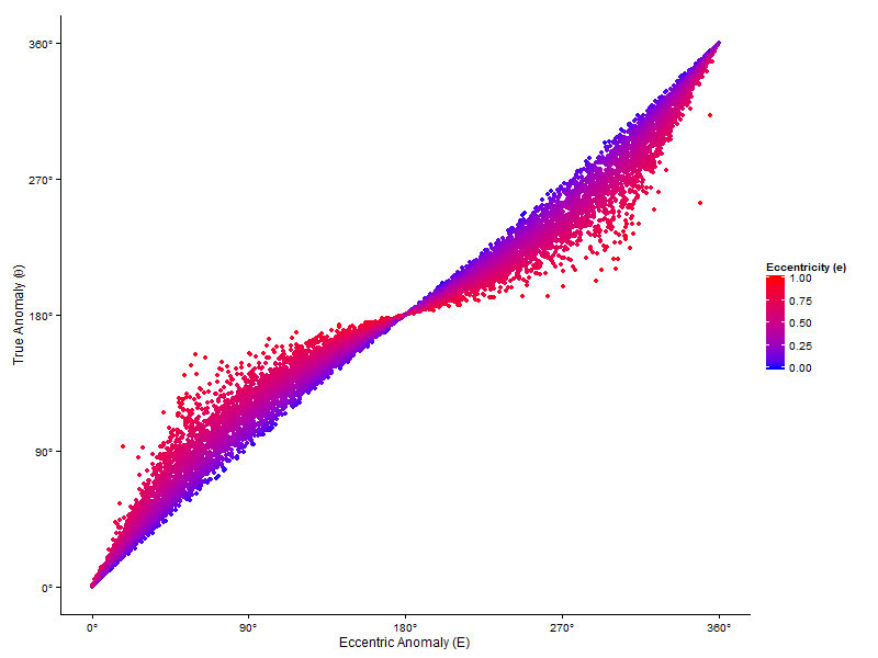 Scatter plot of true anomaly versus eccentric anomaly.