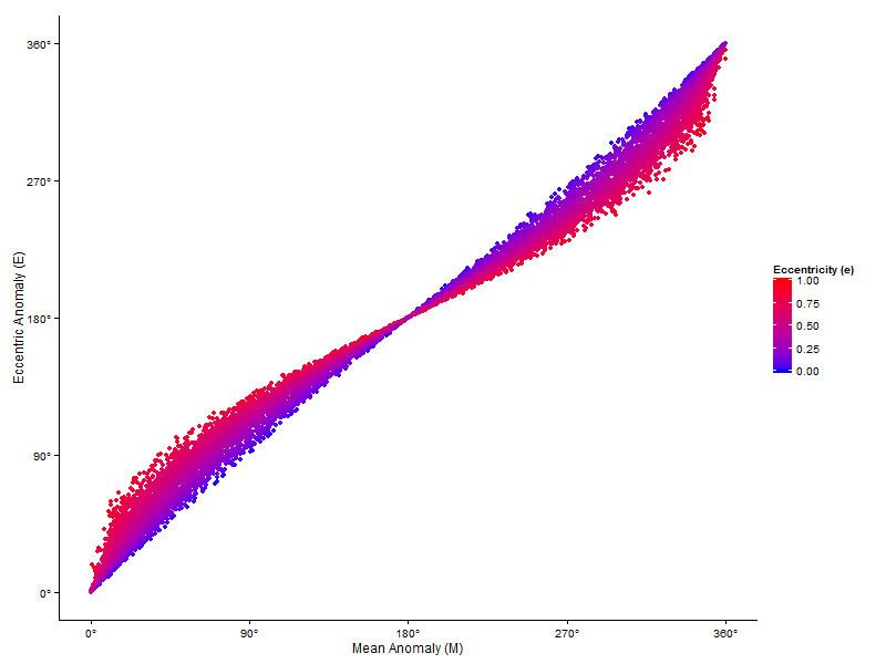 Scatter plot of eccentric anomaly versus mean anomaly.