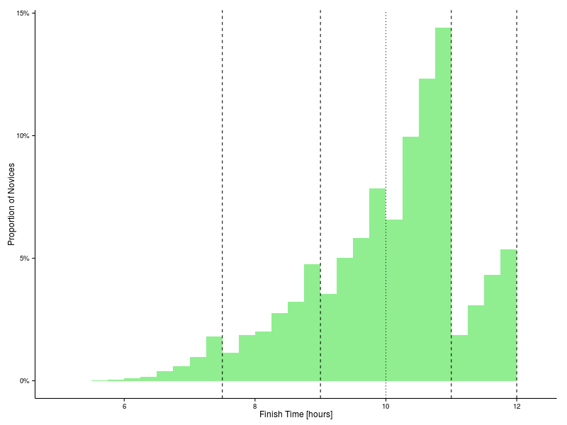 Histogram of finish times for novice runners in the Comrades Marathon.