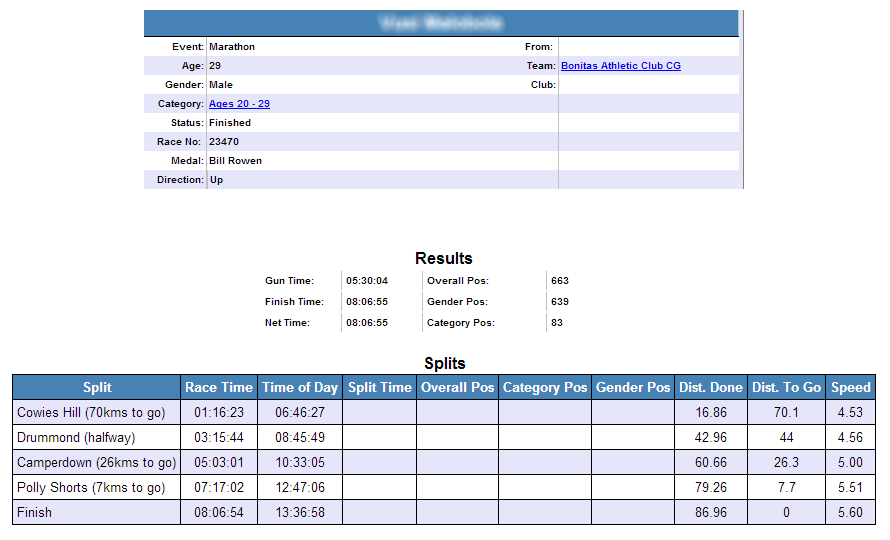 Suspicious splits for Comrades Marathon runner 23470.