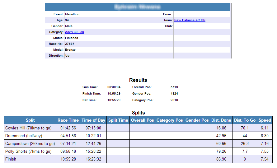 Suspicious splits for Comrades Marathon runner 27587.