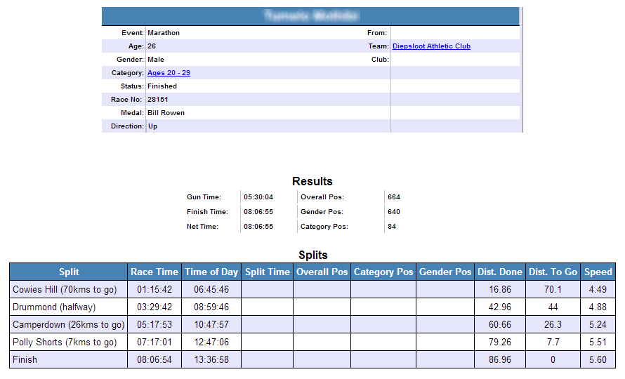 Splits for Comrades Marathon runner 28151.