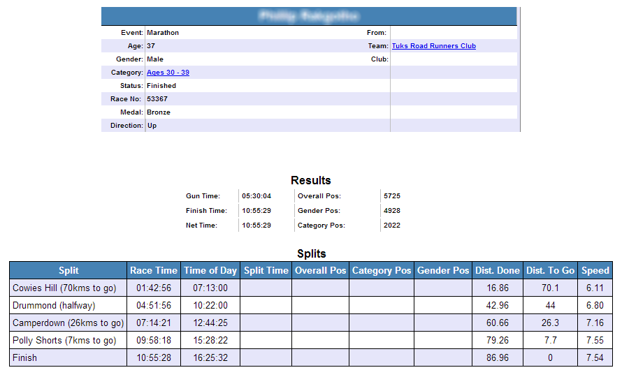 Suspicious splits for Comrades Marathon runner 53367.