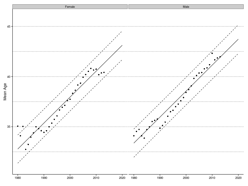 Scatter plot of mean Comrades Marathon runners' age versus year with regression lines, broken down by gender.