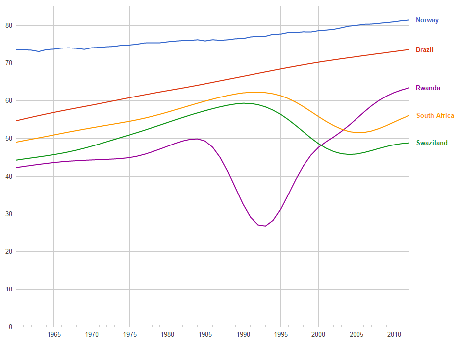 Life expectancy versus year for a selection of countries.