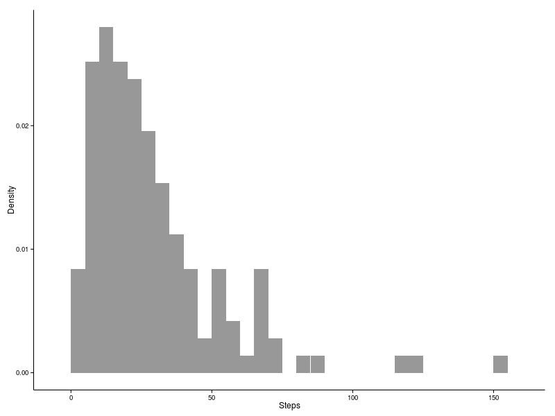 Histogram showing distribution of diffusion times.