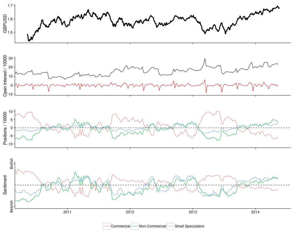 GBP/USD exchange rate, open interest, number of positions and sentiment over time.