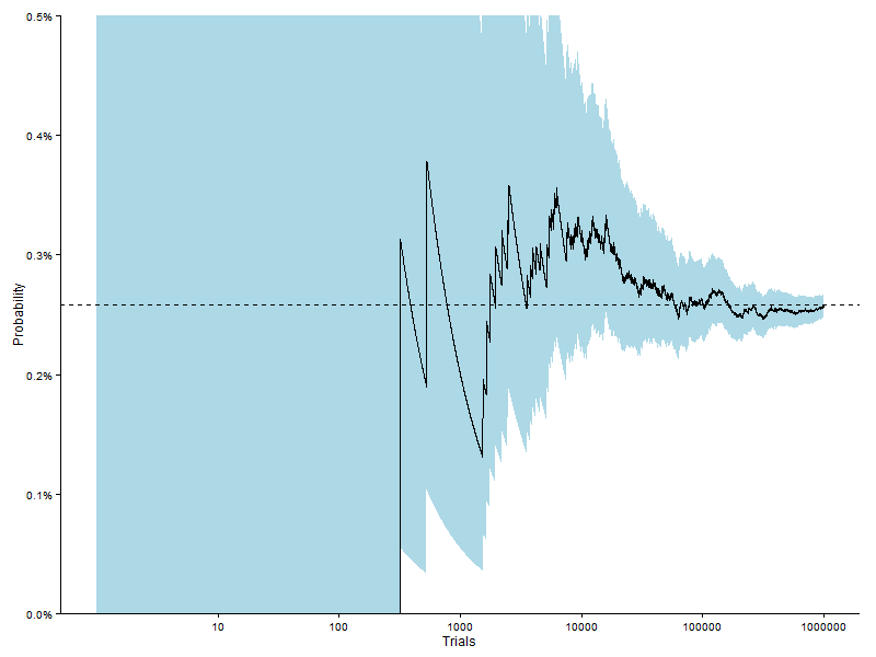 Simulated probability of picking balls out of an urn.
