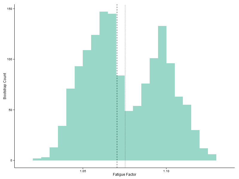 Bootstrap distribution of fatigue factor showing a bimodal shape.