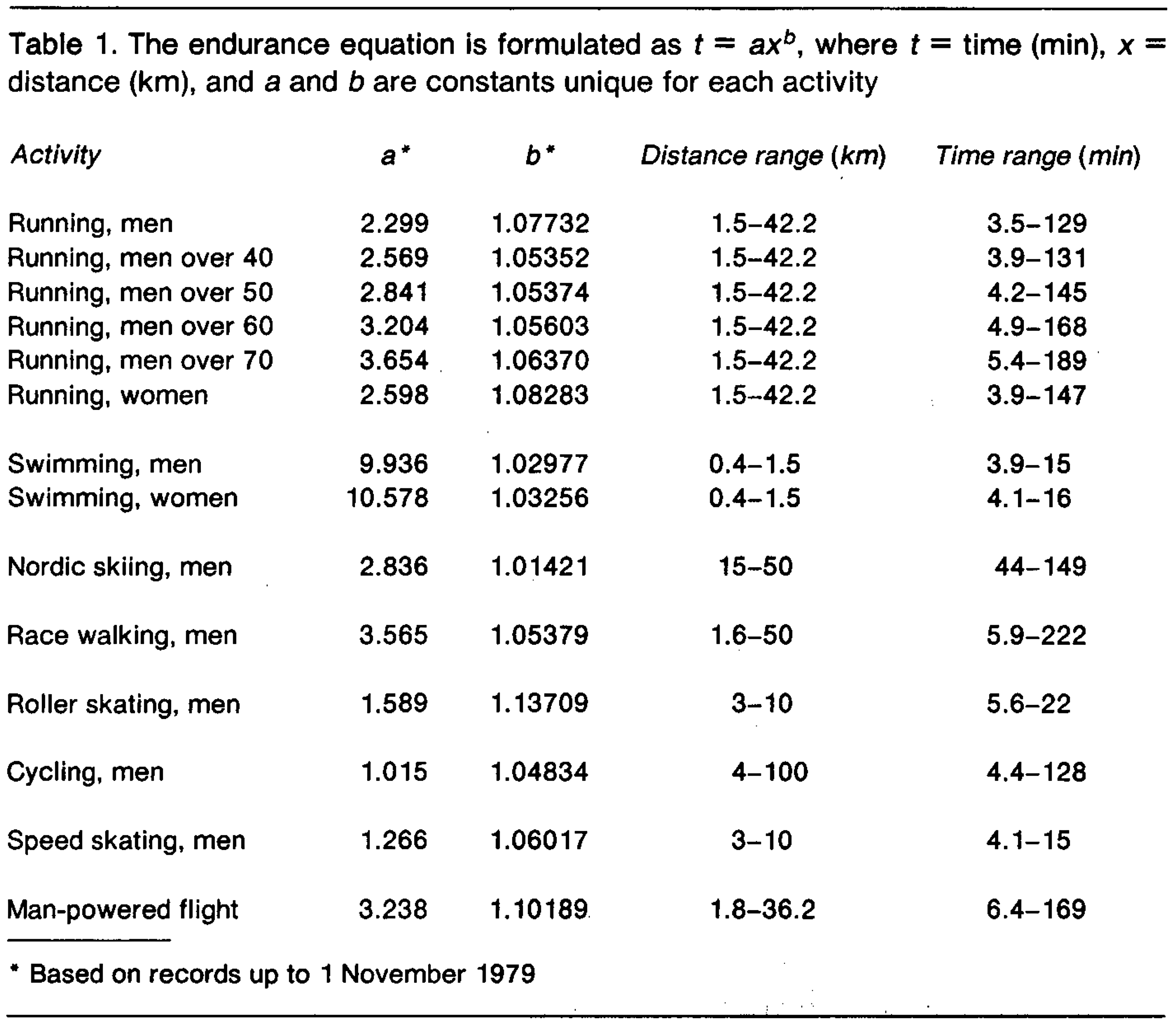 Table 1 from Riegel's paper <em>Athletic Records and Human Endurance</em>.