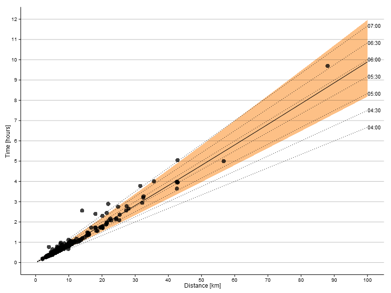 Scatter plot of time run versus distance covered on a linear scale. Also shown is regression line with confidence interval and lines of constant pace.