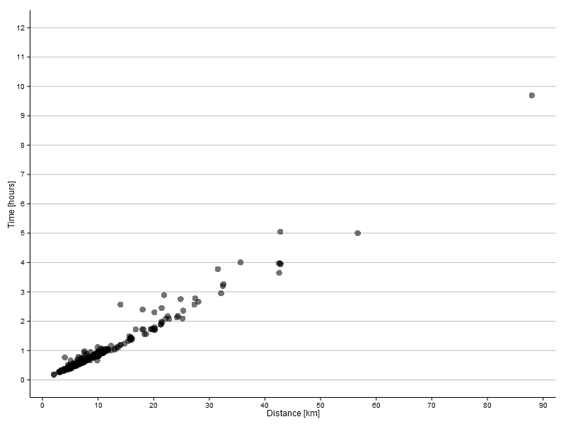 Scatter plot of time run versus distance covered on a linear scale.