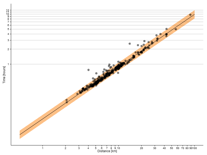 Scatter plot of time run versus distance covered on a log scale, showing regression line and confidence interval.
