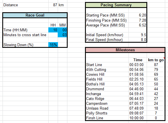 Pacing chart for a 10 hour finish at the Comrades Marathon.