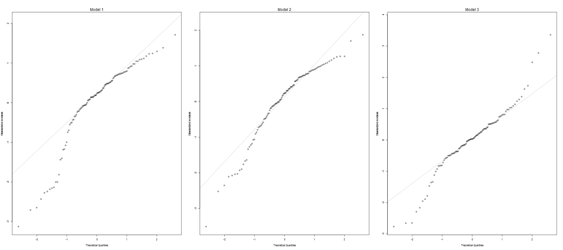 Quantile-quantile plots of residuals from three different models.