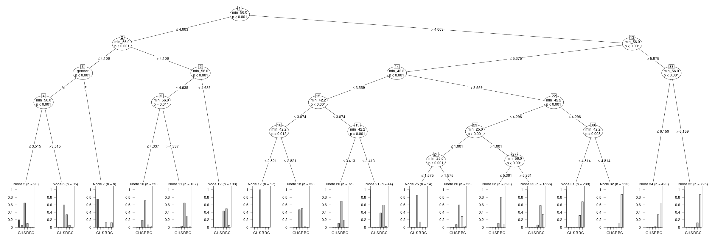 A conditional inference tree for predicting Comrades Marathon medal.