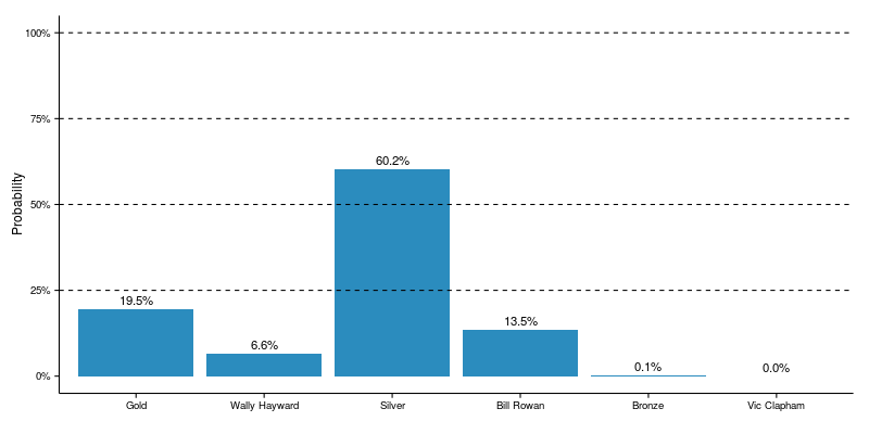 Medal predictions for a male runner with a 3:20 time for a 56 km race.