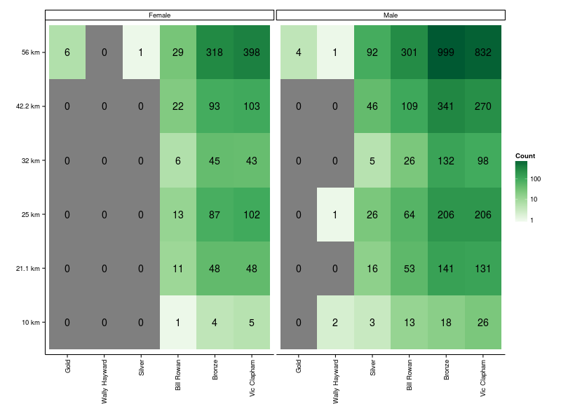 Counts of data used to build model, relating number of records to race distance, medal and gender.