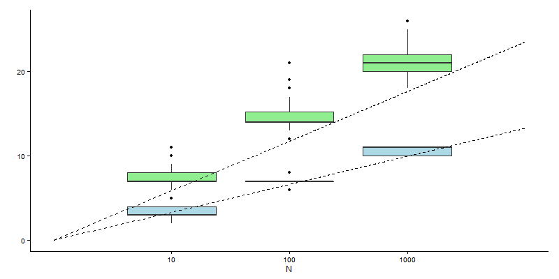 Change in population characteristics with generation size.