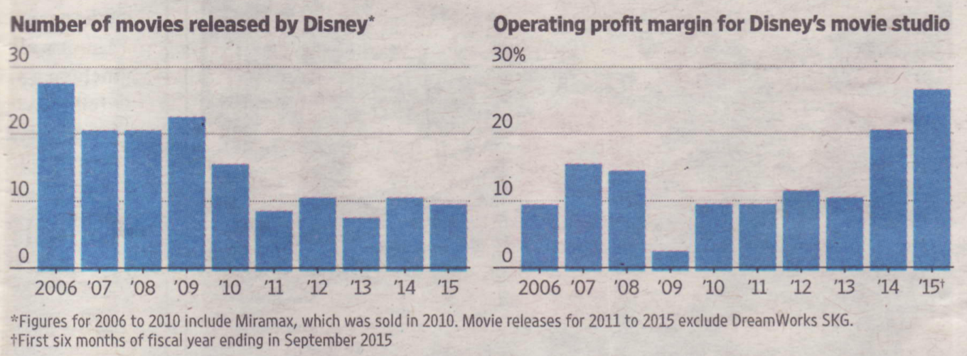 Bar plots showing how number of movies released by Disney per year has declined from 2006 to 2015, while operating profits have increased.