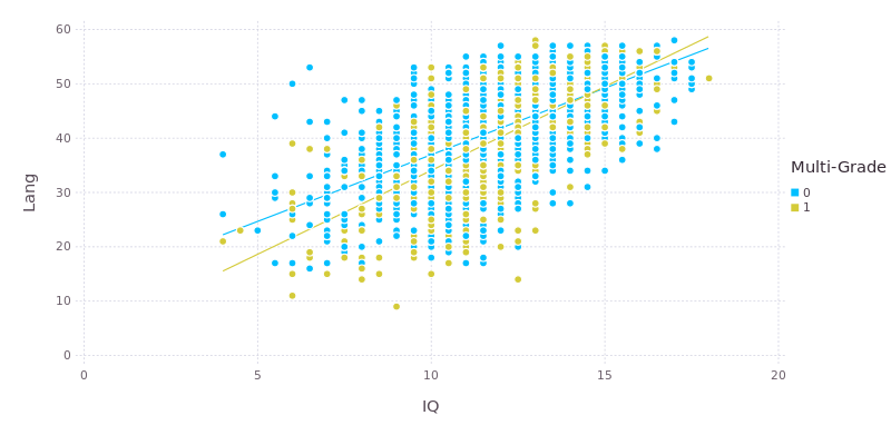 A scatter plot of language score test versus IQ.