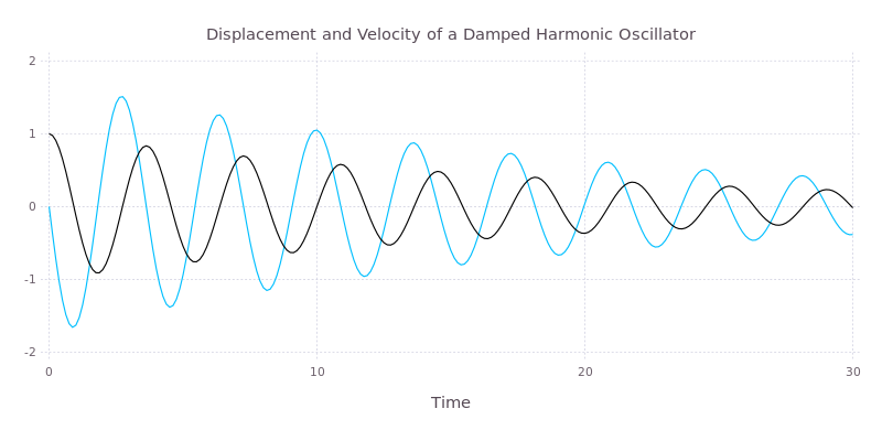 Displacement and velocity of a damped harmonic oscillator.