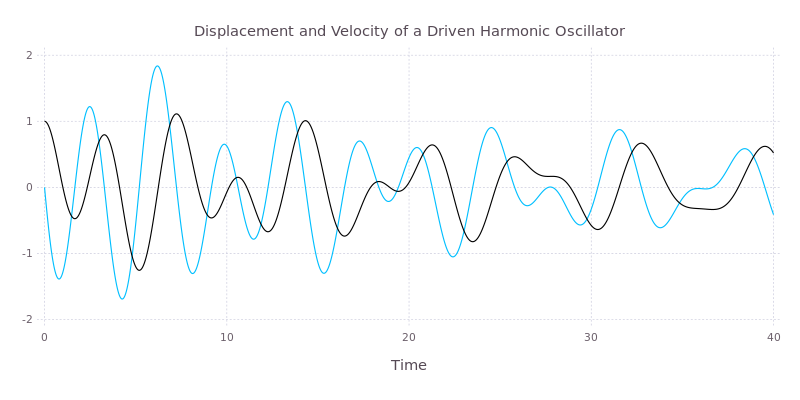Displacement and velocity of a driven harmonic oscillator off resonant frequency.