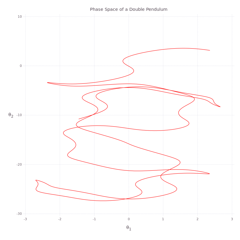Phase space of a double pendulum (chaotic regime).