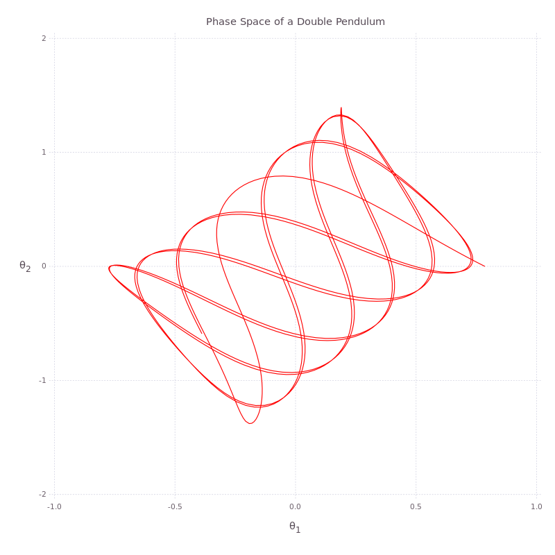 Phase space of a double pendulum (deterministic regime).