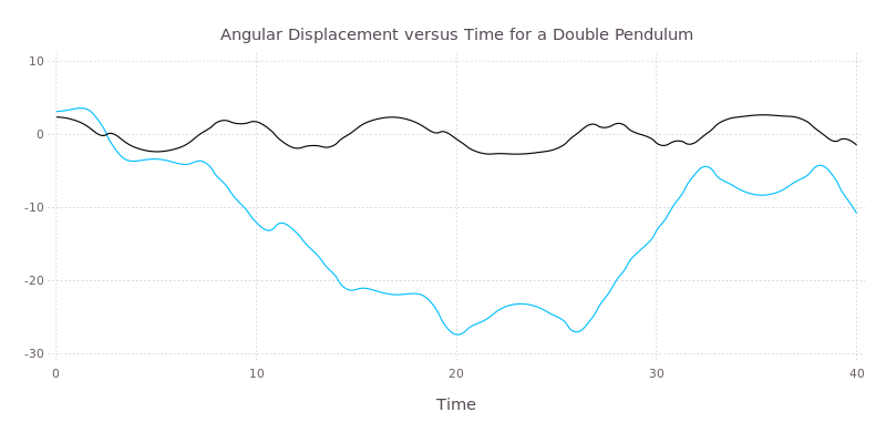 Angular displacement versus time for a double pendulum (chaotic regime).