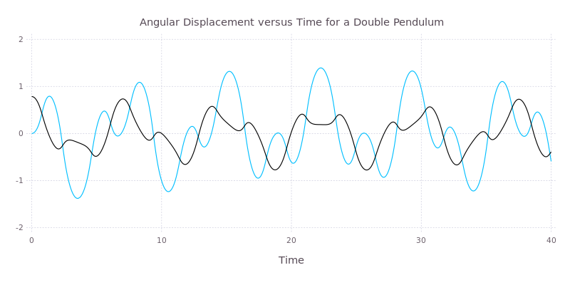 Angular displacement versus time for a double pendulum (deterministic regime).