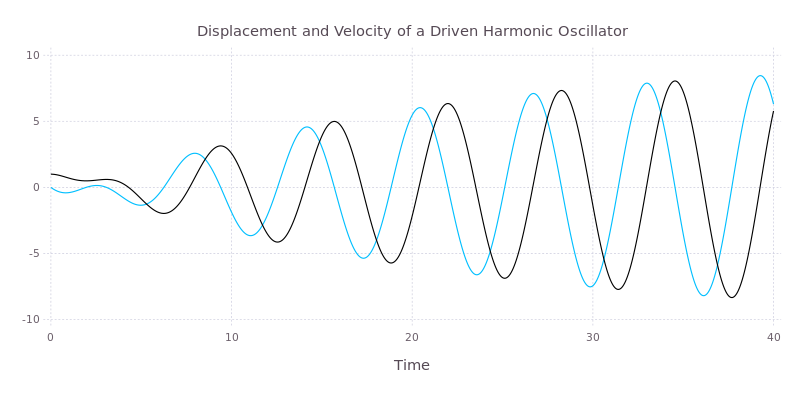 Displacement and velocity of a driven harmonic oscillator at resonant frequency.