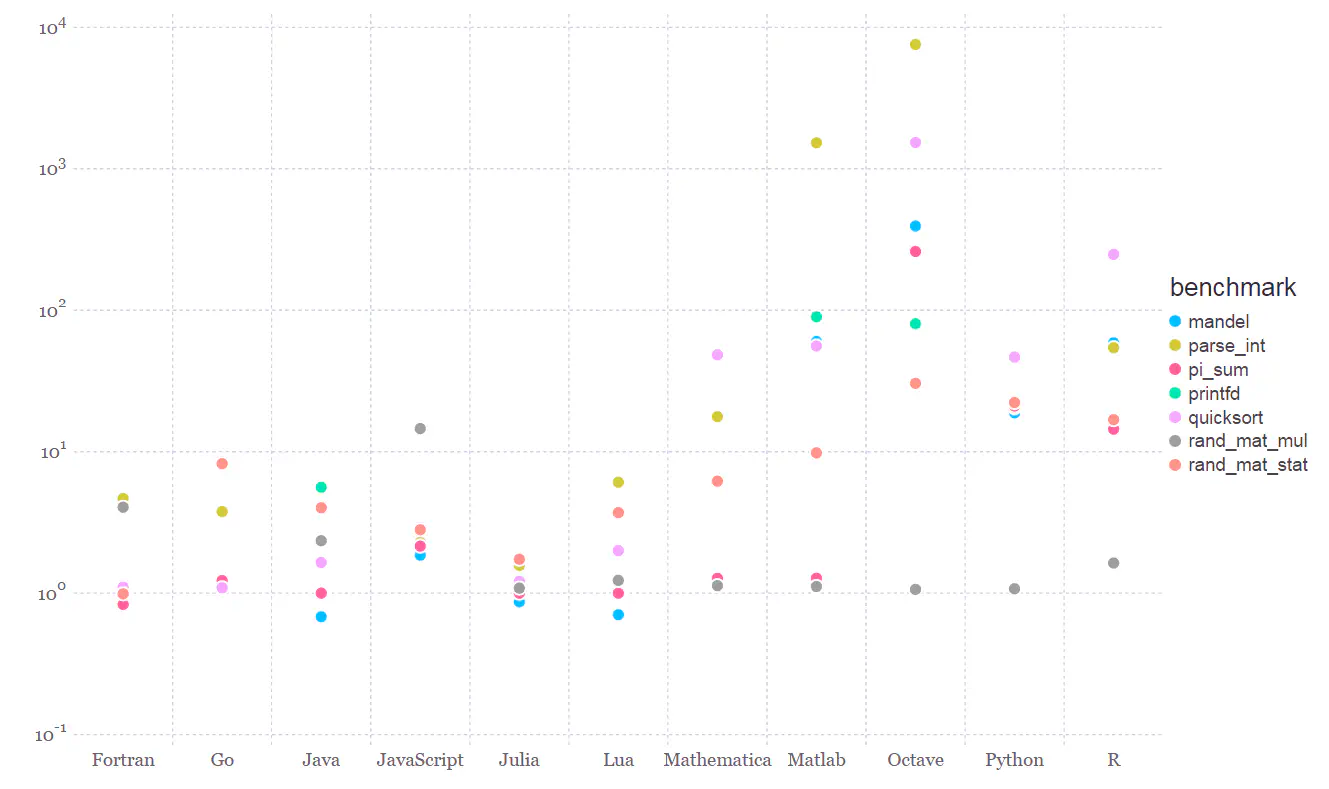 Benchmarks of various Programming Languages.