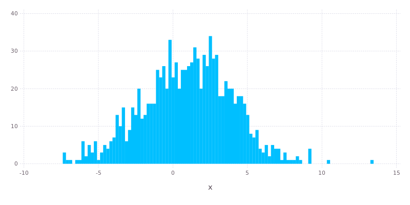 A histogram of samples from a normal distribution.