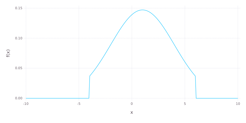 The PDF of a truncated normal distribution.