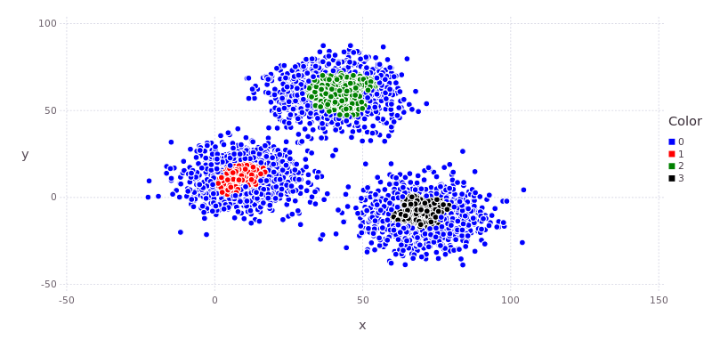 Scatter plot of the xclara data showing clusters identified by the DBSCAN algorithm.