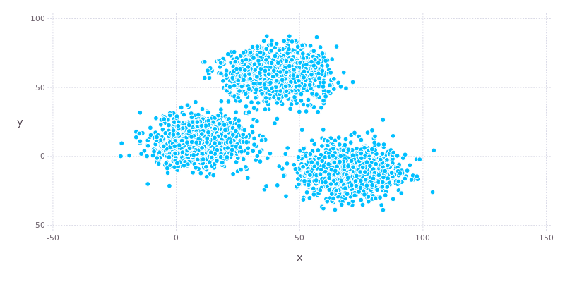 Scatter plot of the xclara data.