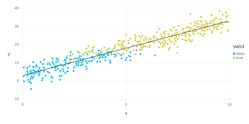 Scatter plot of synthetic data with regression line.