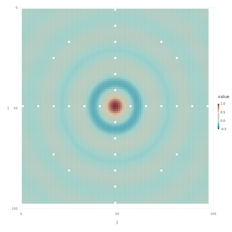 Heat map of a two-dimensional sinc function.