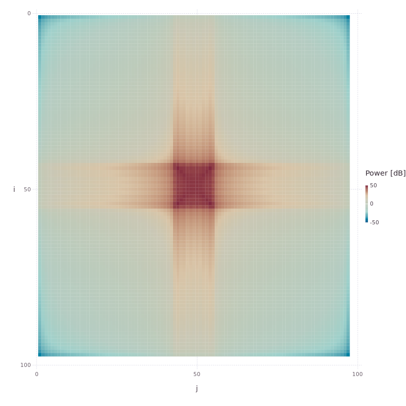 Heat map of the power spectrum of a two-dimensional sinc function.