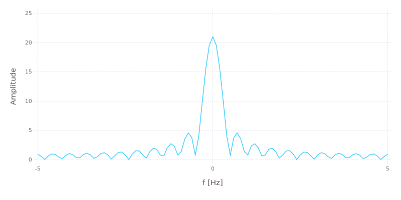 The amplitude spectrum of a rectangle function.