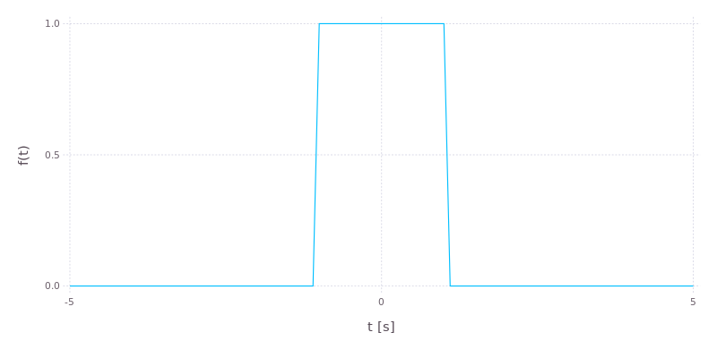 A line plot of a rectangle function.