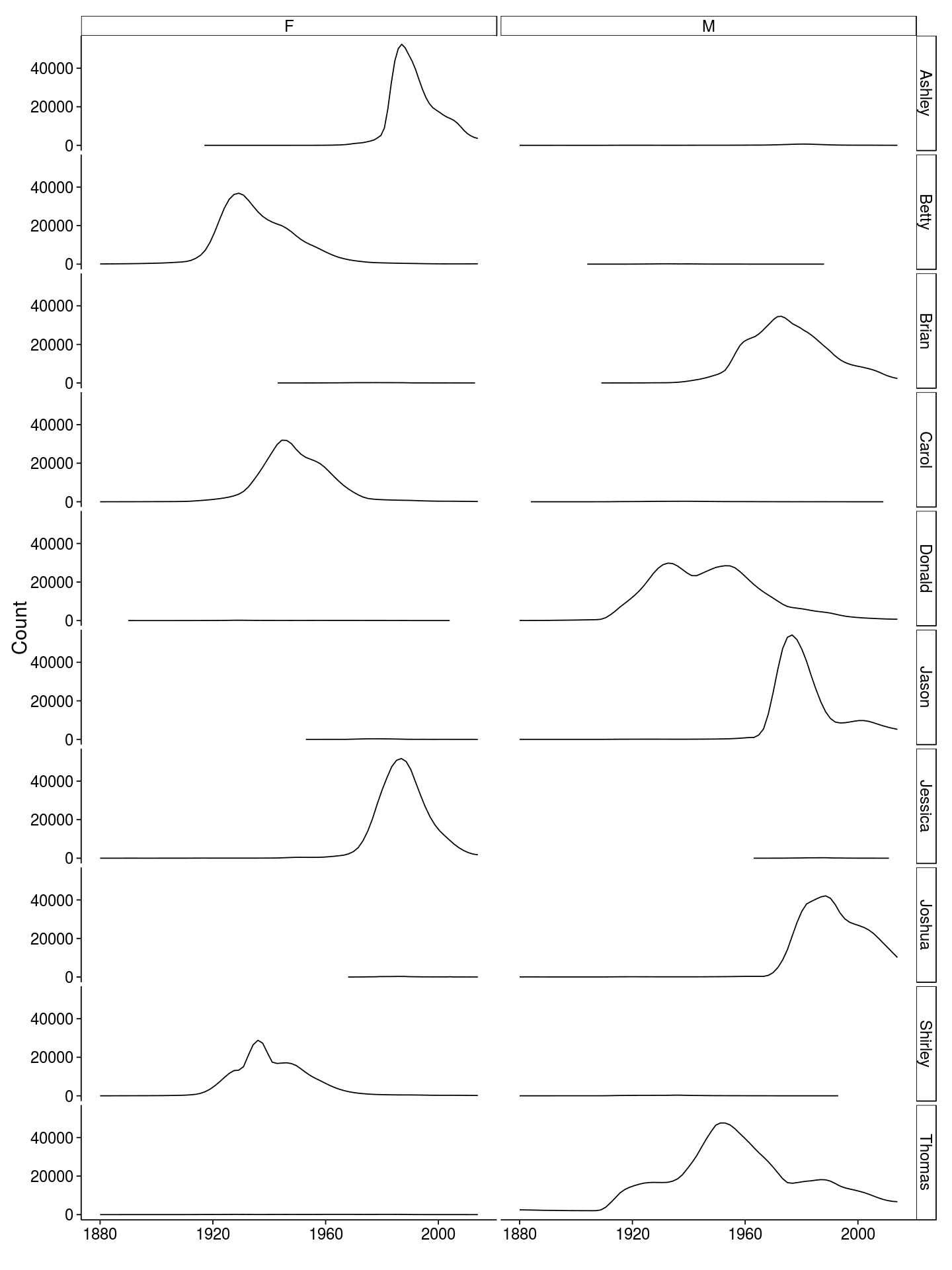 Line plot showing the number of times various names were used between 1880 and the present day. For each name the count for males and females is presented.