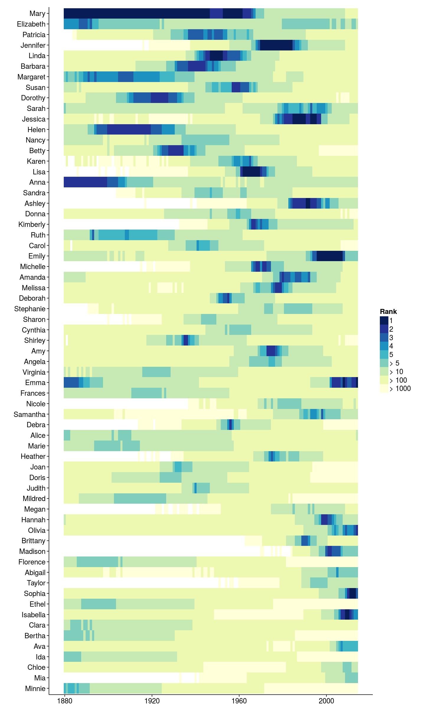 Heat map showing the popularity rank of various female names over time.