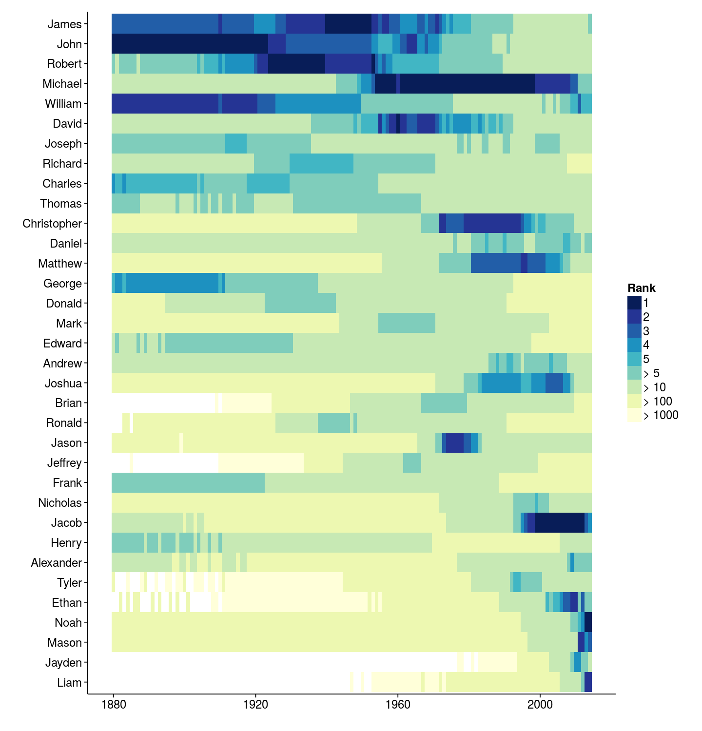 Heat map showing the popularity rank of various male names over time.