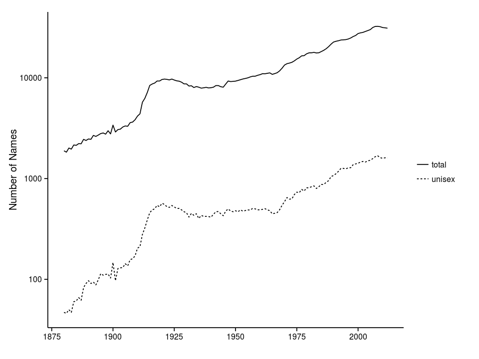 Line plot showing the number of names in use (total and unisex) versus time.