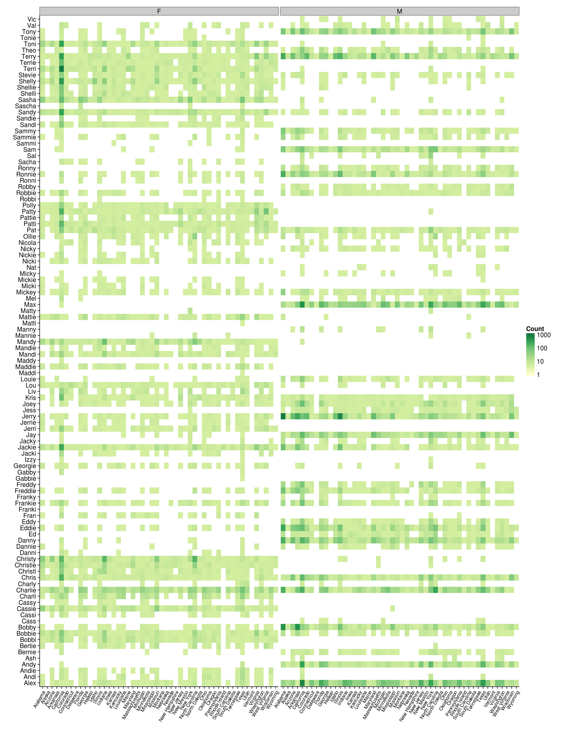 Heat map showing the prevalence of various nicknames broken down by gender and state.