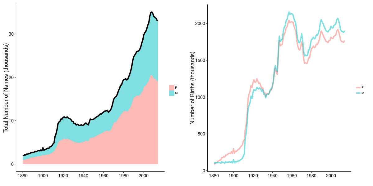 Comparing total number of names to total number of births.