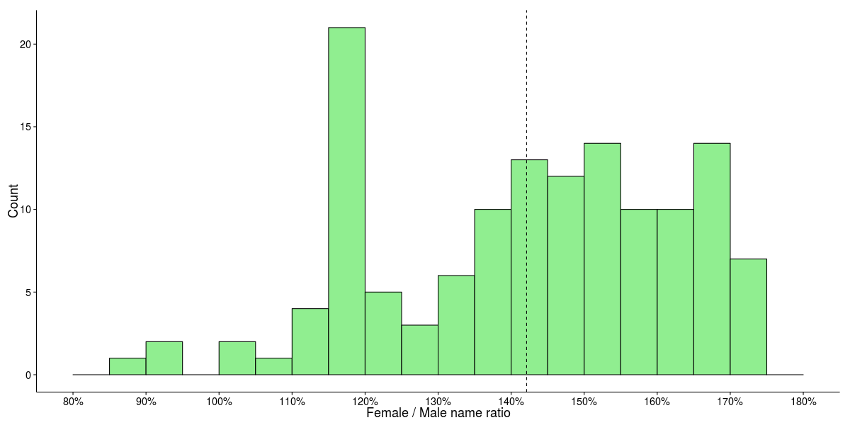 Histogram of the ratio of the number of female names to male names.
